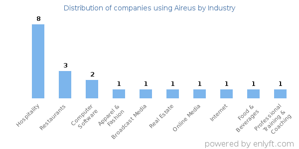 Companies using Aireus - Distribution by industry
