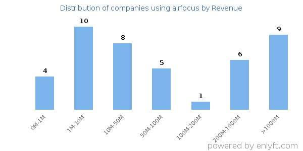 airfocus clients - distribution by company revenue