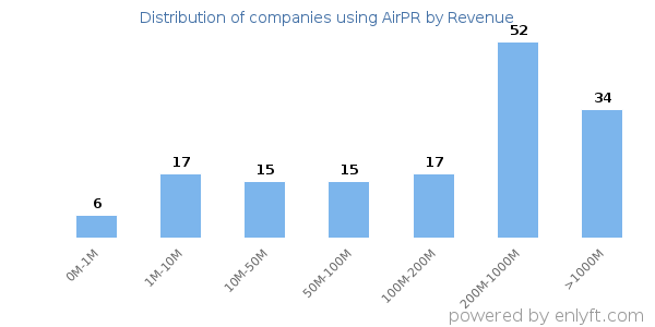 AirPR clients - distribution by company revenue