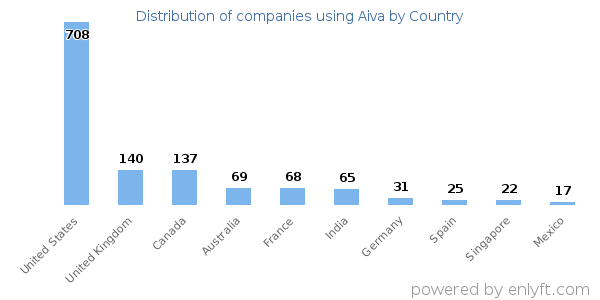 Aiva customers by country