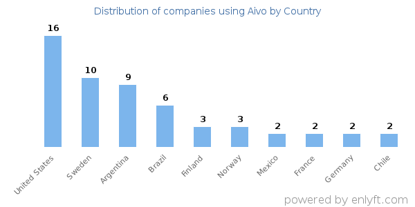 Aivo customers by country