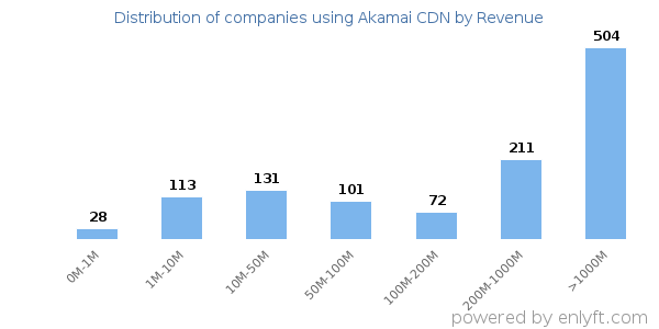 Akamai CDN clients - distribution by company revenue