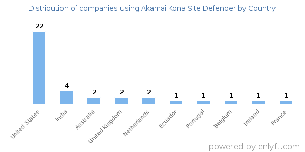 Akamai Kona Site Defender customers by country