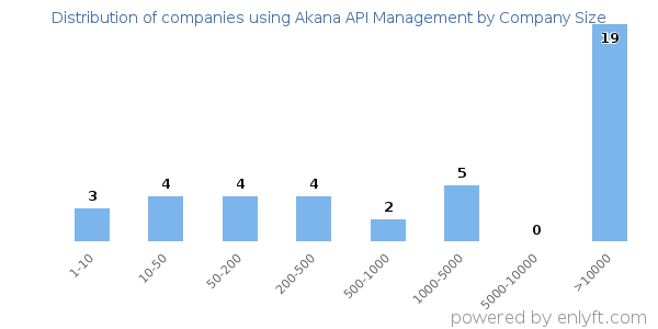 Companies using Akana API Management, by size (number of employees)