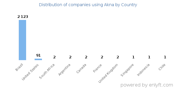 Akna customers by country