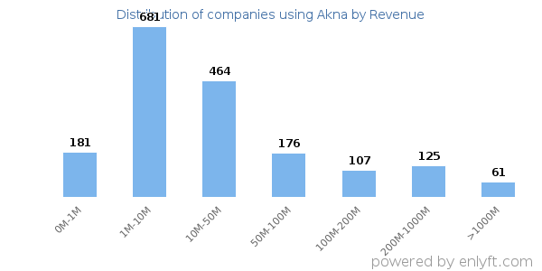 Akna clients - distribution by company revenue