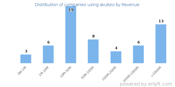akuiteo clients - distribution by company revenue