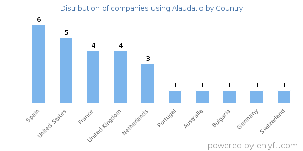 Alauda.io customers by country