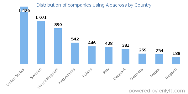 Albacross customers by country