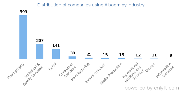 Companies using Alboom - Distribution by industry