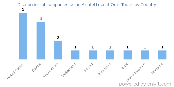 Alcatel Lucent OmniTouch customers by country