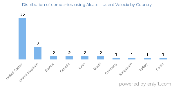 Alcatel Lucent Velocix customers by country