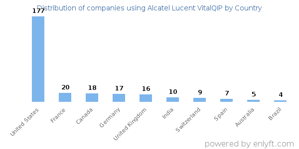 Alcatel Lucent VitalQIP customers by country