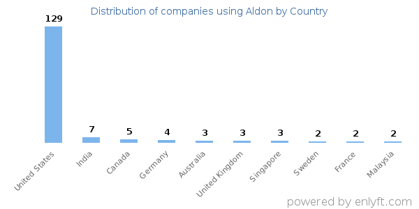 Aldon customers by country