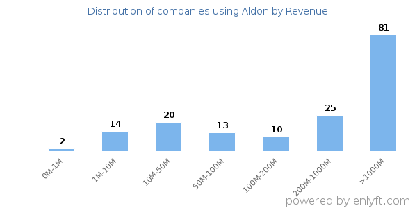 Aldon clients - distribution by company revenue