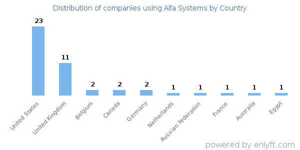 Alfa Systems customers by country