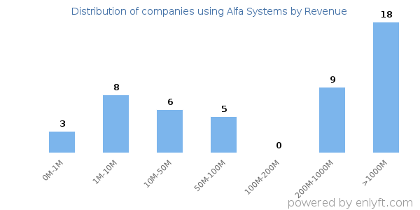Alfa Systems clients - distribution by company revenue