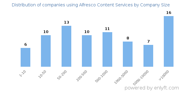 Companies using Alfresco Content Services, by size (number of employees)