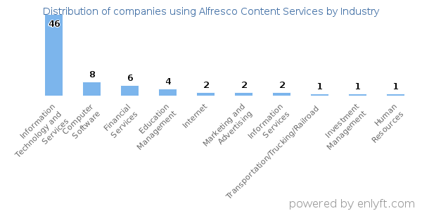 Companies using Alfresco Content Services - Distribution by industry
