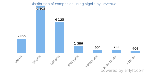Algolia clients - distribution by company revenue