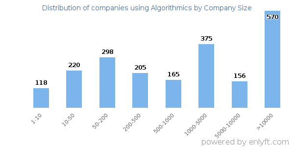 Companies using Algorithmics, by size (number of employees)