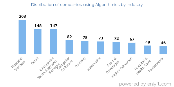 Companies using Algorithmics - Distribution by industry