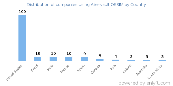 Alienvault OSSIM customers by country