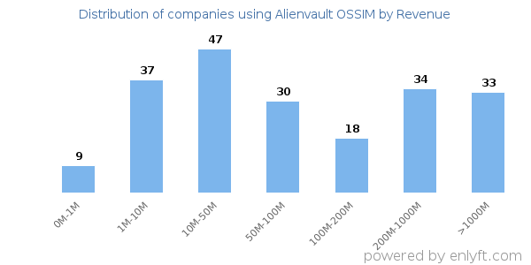 Alienvault OSSIM clients - distribution by company revenue