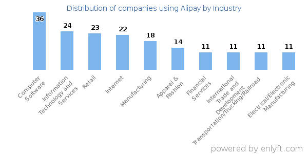 Companies using Alipay - Distribution by industry