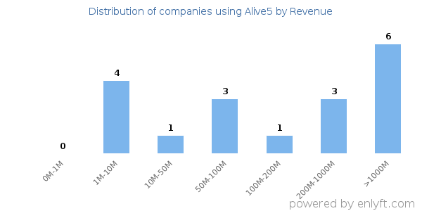 Alive5 clients - distribution by company revenue