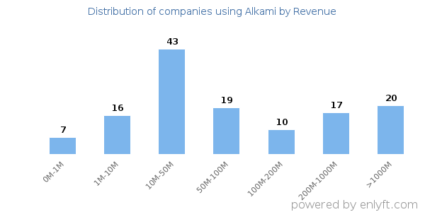 Alkami clients - distribution by company revenue