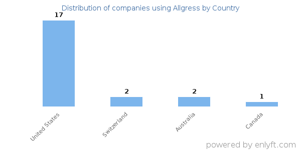Allgress customers by country