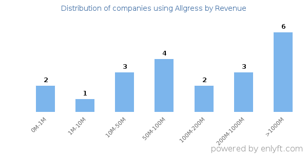 Allgress clients - distribution by company revenue