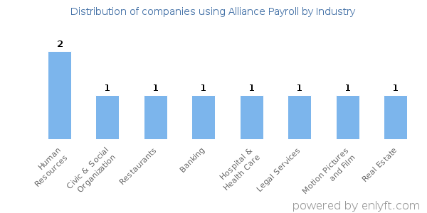 Companies using Alliance Payroll - Distribution by industry