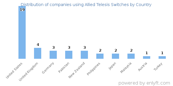 Allied Telesis Switches customers by country