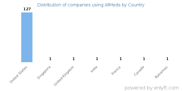 AllMeds customers by country