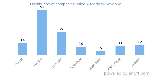 AllMeds clients - distribution by company revenue