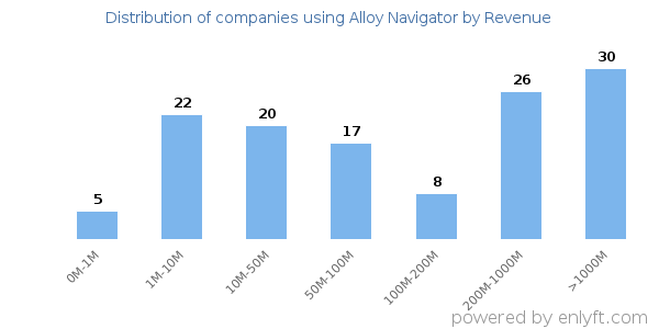 Alloy Navigator clients - distribution by company revenue