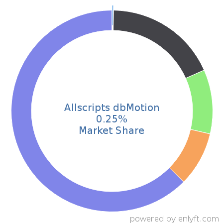 Allscripts dbMotion market share in Electronic Health Record is about 0.25%