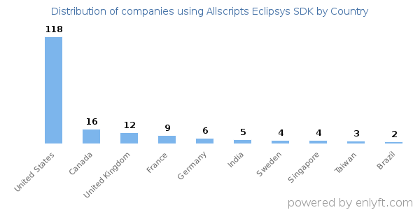 Allscripts Eclipsys SDK customers by country