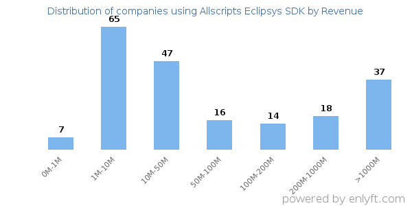 Allscripts Eclipsys SDK clients - distribution by company revenue
