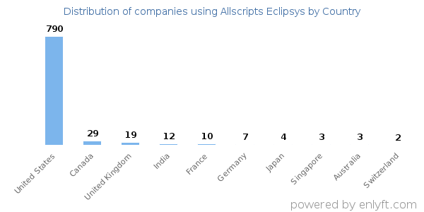 Allscripts Eclipsys customers by country