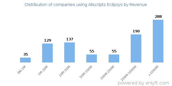 Allscripts Eclipsys clients - distribution by company revenue