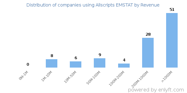 Allscripts EMSTAT clients - distribution by company revenue