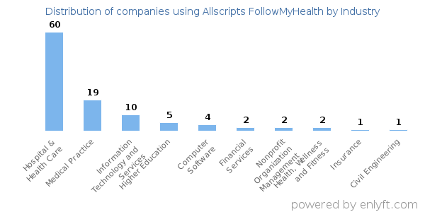 Companies using Allscripts FollowMyHealth - Distribution by industry
