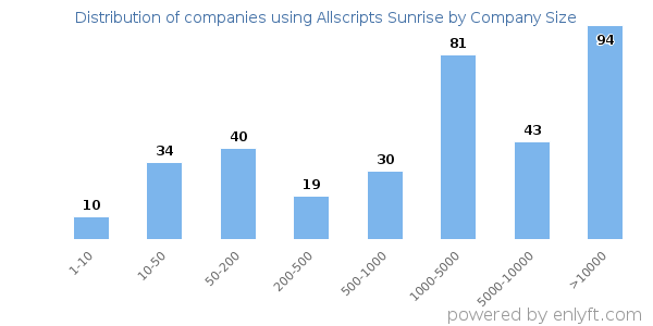 Companies using Allscripts Sunrise, by size (number of employees)