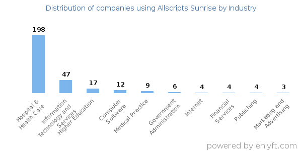 Companies using Allscripts Sunrise - Distribution by industry