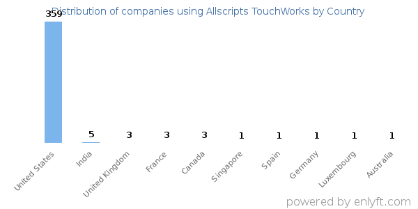 Allscripts TouchWorks customers by country