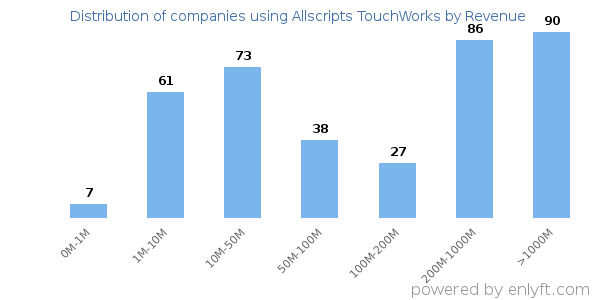 Allscripts TouchWorks clients - distribution by company revenue