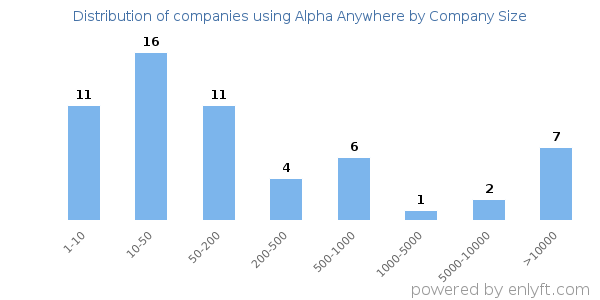 Companies using Alpha Anywhere, by size (number of employees)